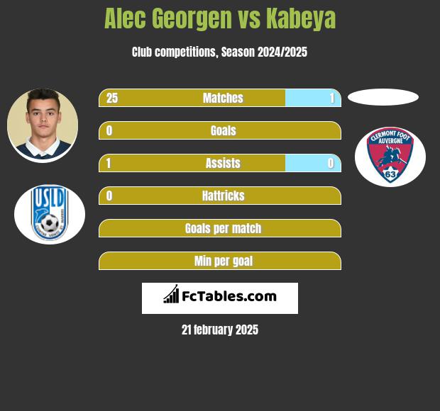 Alec Georgen vs Kabeya h2h player stats