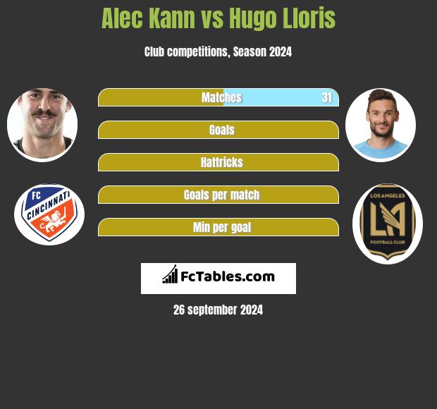 Alec Kann vs Hugo Lloris h2h player stats