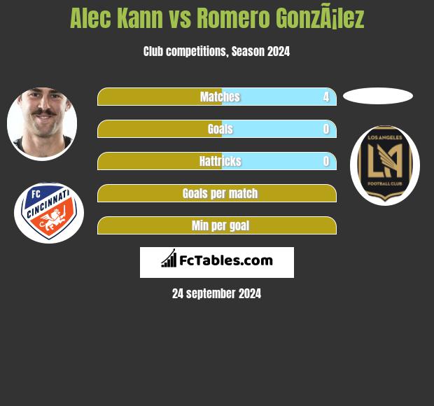 Alec Kann vs Romero GonzÃ¡lez h2h player stats