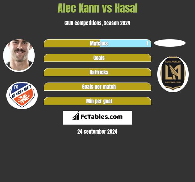 Alec Kann vs Hasal h2h player stats