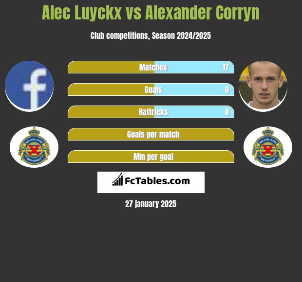 Alec Luyckx vs Alexander Corryn h2h player stats