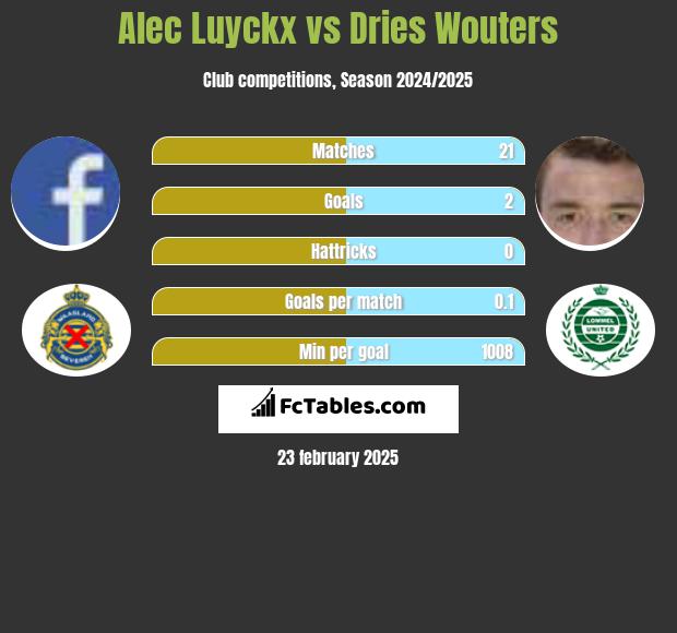 Alec Luyckx vs Dries Wouters h2h player stats