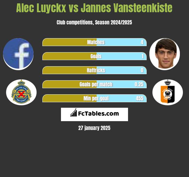 Alec Luyckx vs Jannes Vansteenkiste h2h player stats