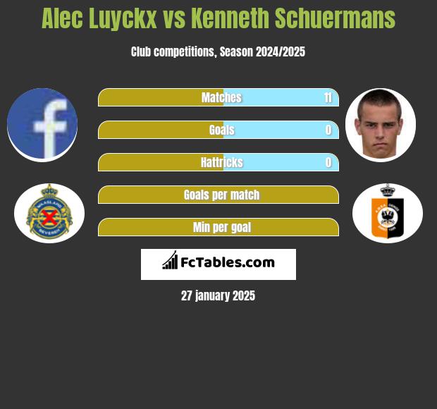 Alec Luyckx vs Kenneth Schuermans h2h player stats