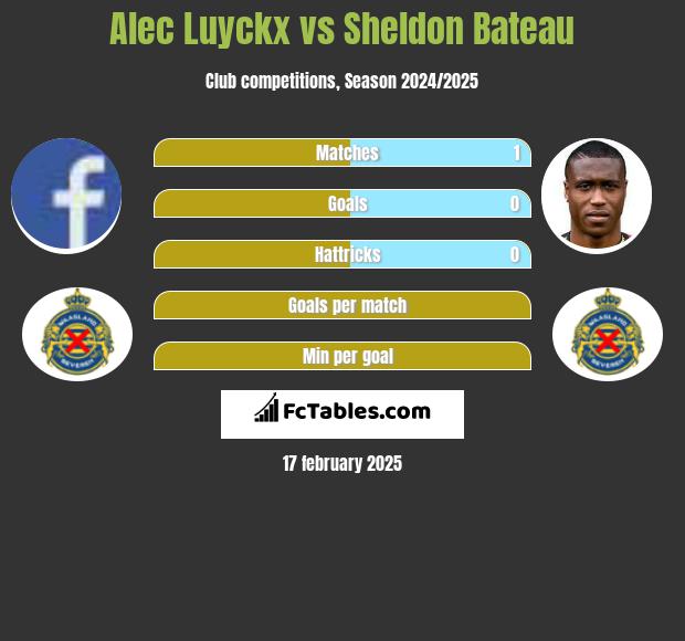 Alec Luyckx vs Sheldon Bateau h2h player stats