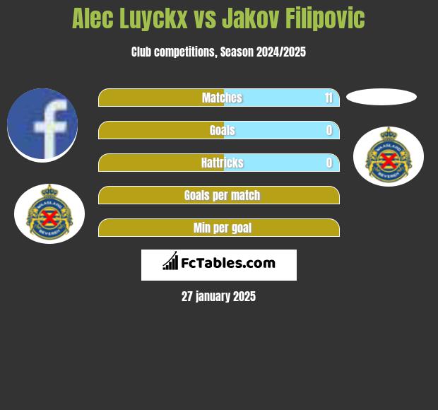 Alec Luyckx vs Jakov Filipovic h2h player stats