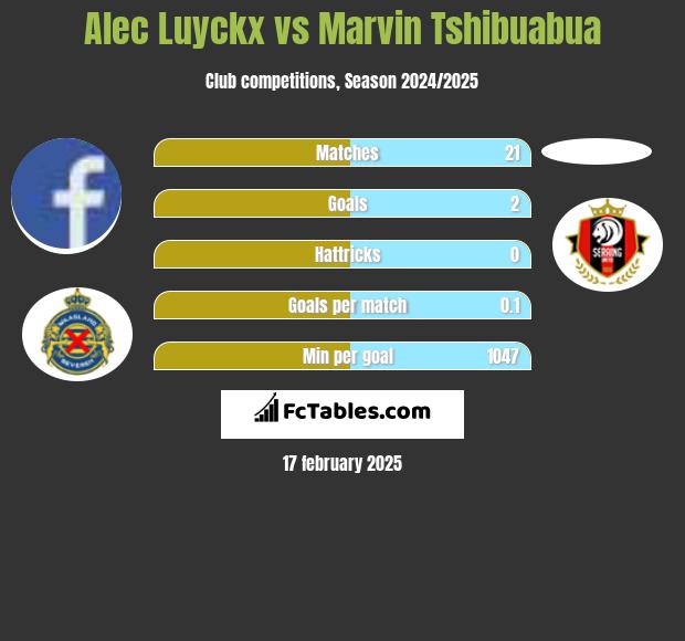 Alec Luyckx vs Marvin Tshibuabua h2h player stats