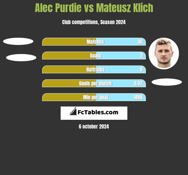 Alec Purdie vs Mateusz Klich h2h player stats