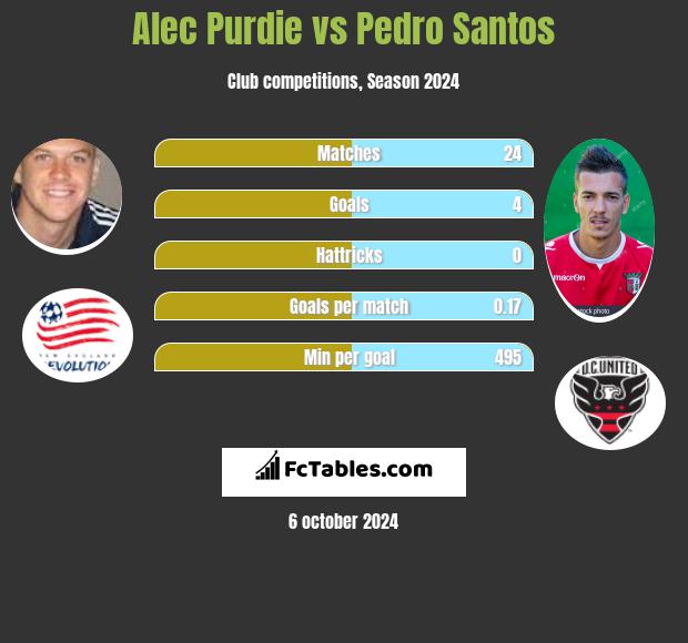 Alec Purdie vs Pedro Santos h2h player stats