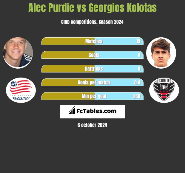 Alec Purdie vs Georgios Kolotas h2h player stats