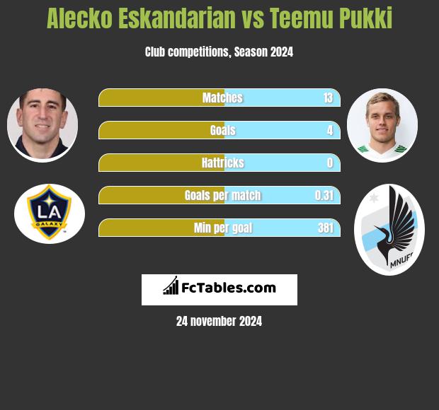 Alecko Eskandarian vs Teemu Pukki h2h player stats