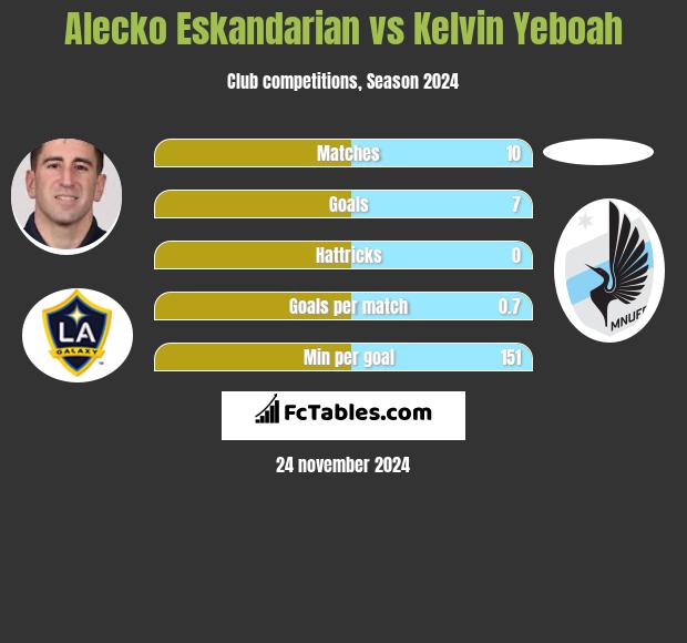 Alecko Eskandarian vs Kelvin Yeboah h2h player stats