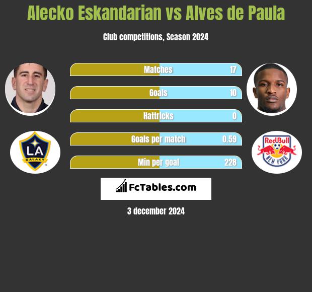 Alecko Eskandarian vs Alves de Paula h2h player stats