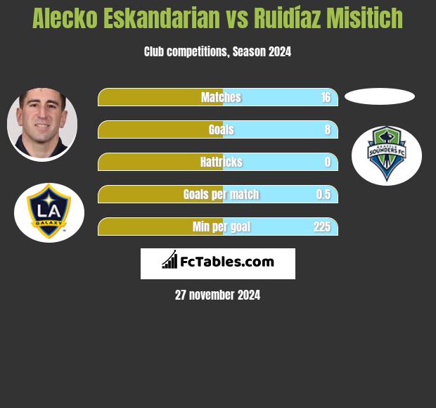 Alecko Eskandarian vs Ruidíaz Misitich h2h player stats