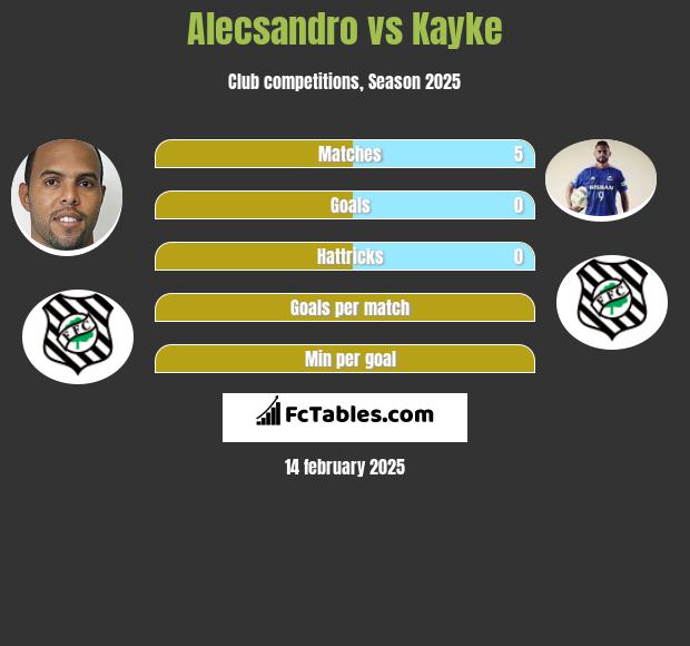 Alecsandro vs Kayke h2h player stats