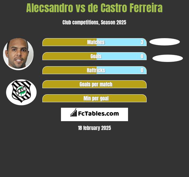 Alecsandro vs de Castro Ferreira h2h player stats