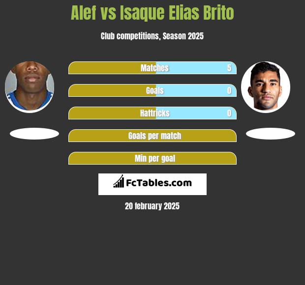 Alef vs Isaque Elias Brito h2h player stats