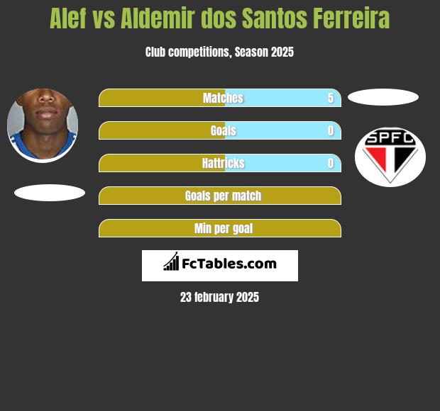 Alef vs Aldemir dos Santos Ferreira h2h player stats