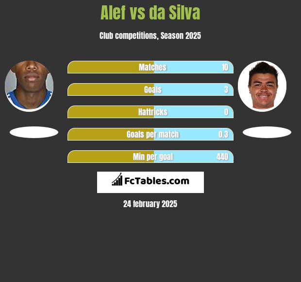 Alef vs da Silva h2h player stats