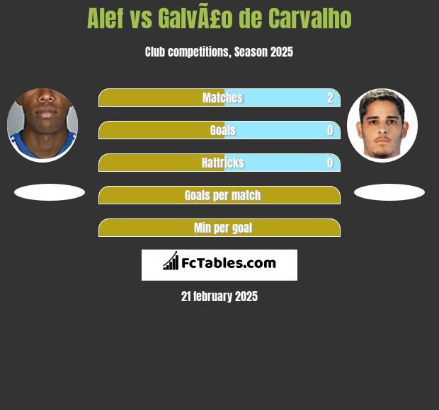 Alef vs GalvÃ£o de Carvalho h2h player stats