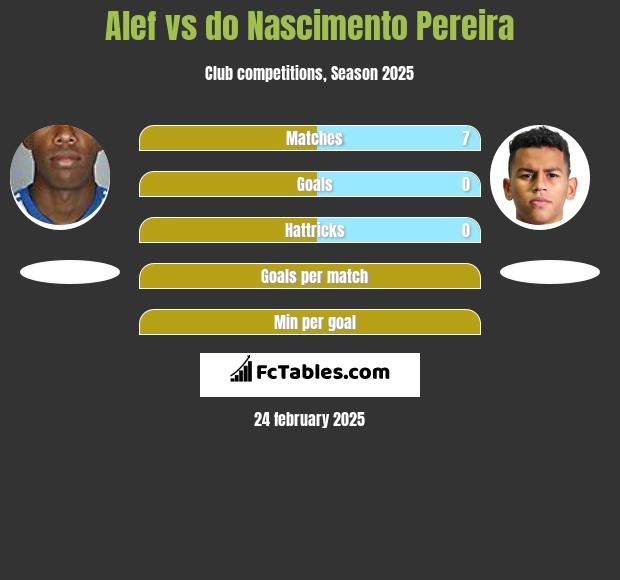 Alef vs do Nascimento Pereira h2h player stats