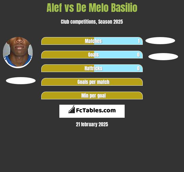 Alef vs De Melo Basilio h2h player stats