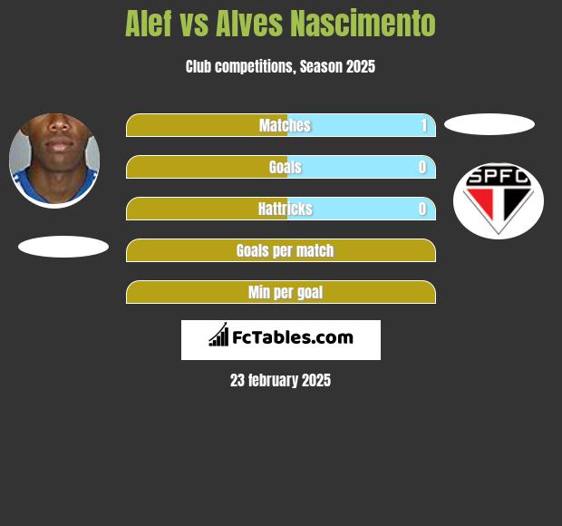 Alef vs Alves Nascimento h2h player stats