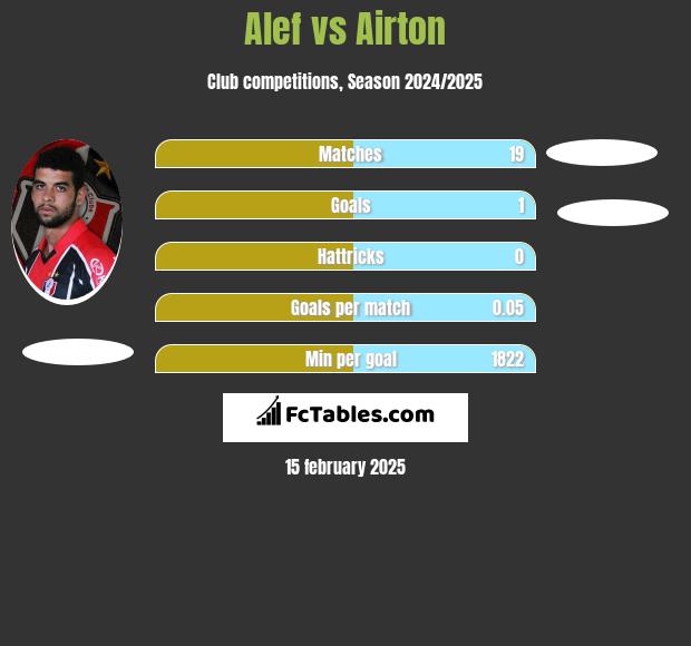 Alef vs Airton h2h player stats