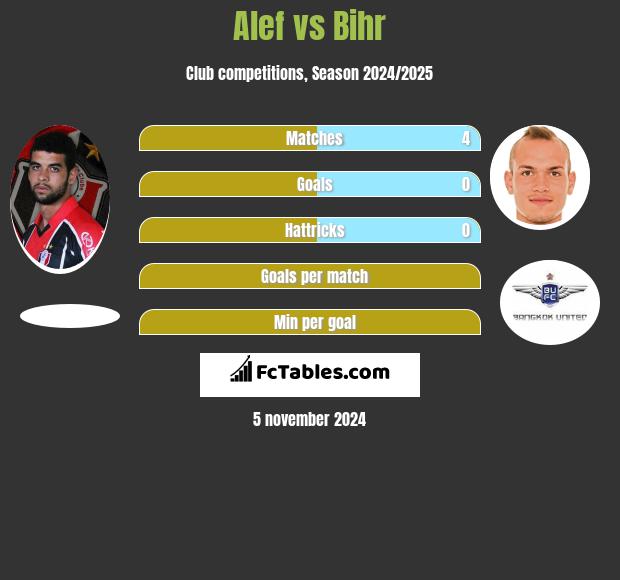 Alef vs Bihr h2h player stats