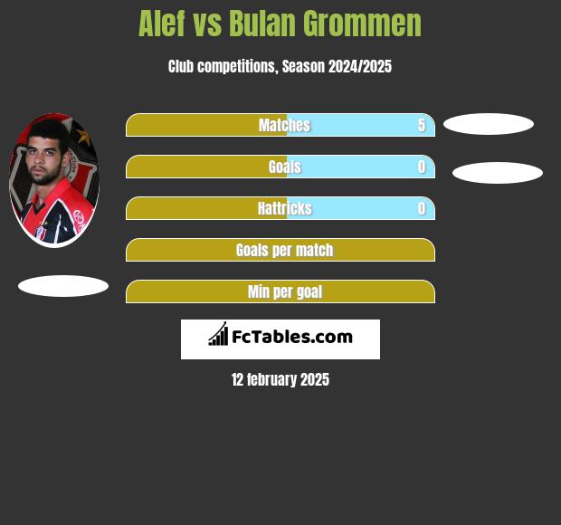 Alef vs Bulan Grommen h2h player stats