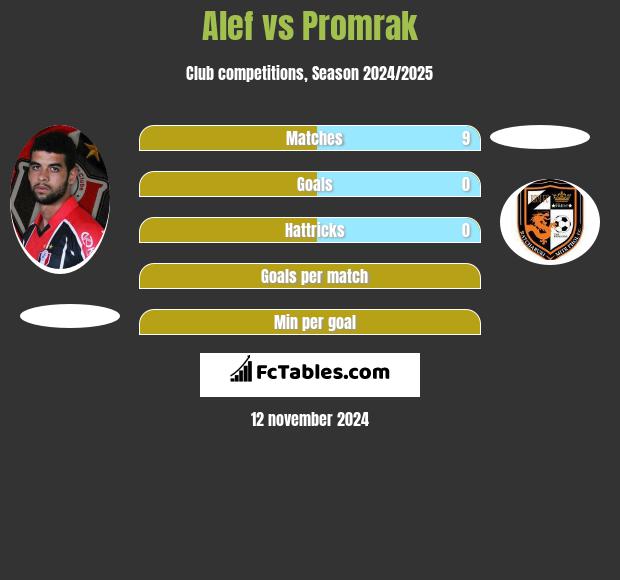 Alef vs Promrak h2h player stats