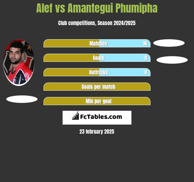 Alef vs Amantegui Phumipha h2h player stats