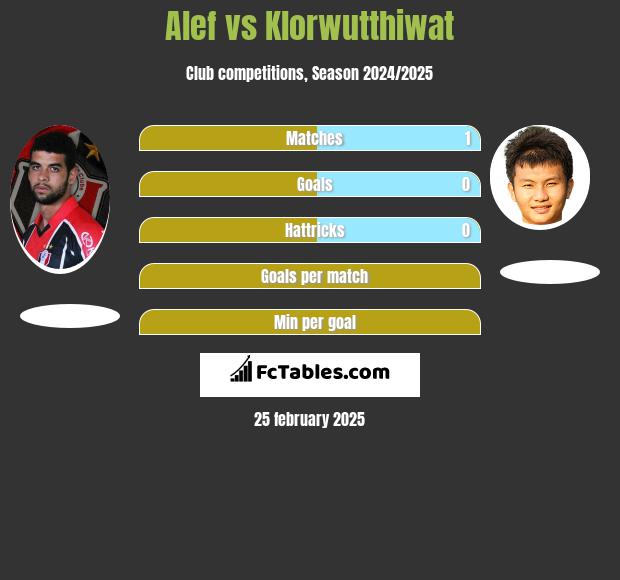 Alef vs Klorwutthiwat h2h player stats