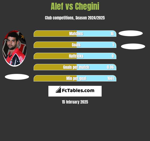 Alef vs Chegini h2h player stats