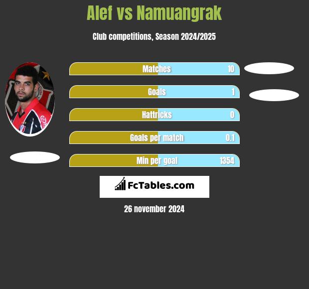 Alef vs Namuangrak h2h player stats