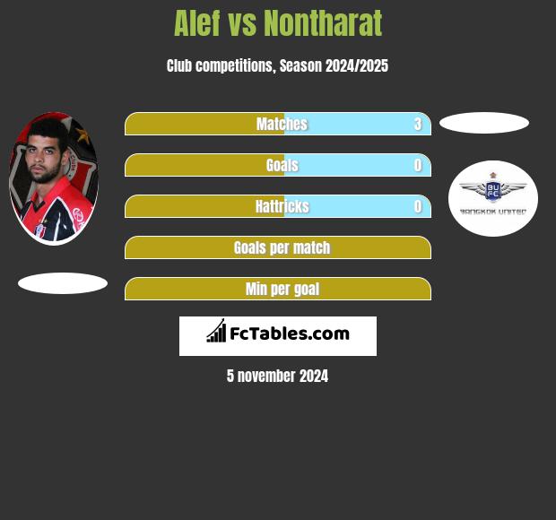 Alef vs Nontharat h2h player stats