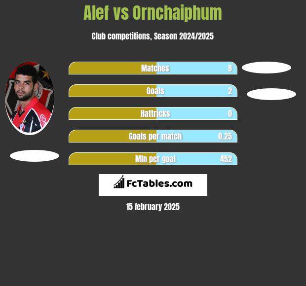 Alef vs Ornchaiphum h2h player stats