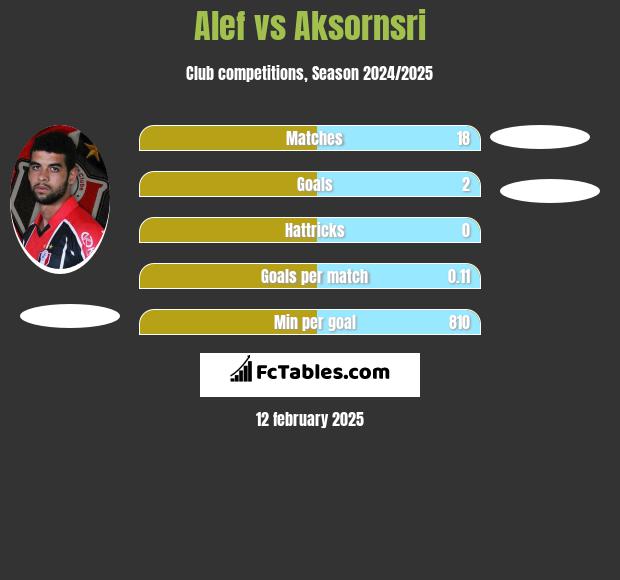 Alef vs Aksornsri h2h player stats