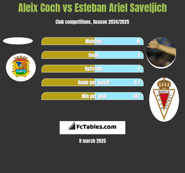 Aleix Coch vs Esteban Ariel Saveljich h2h player stats