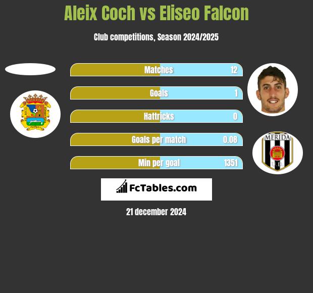 Aleix Coch vs Eliseo Falcon h2h player stats