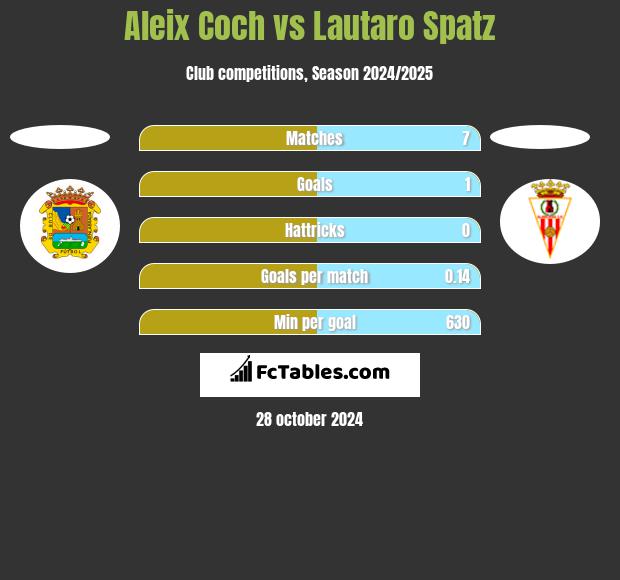 Aleix Coch vs Lautaro Spatz h2h player stats