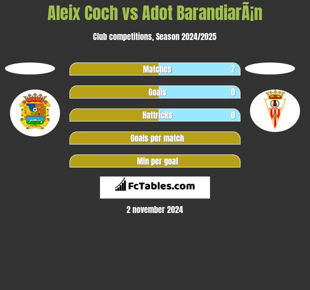 Aleix Coch vs Adot BarandiarÃ¡n h2h player stats