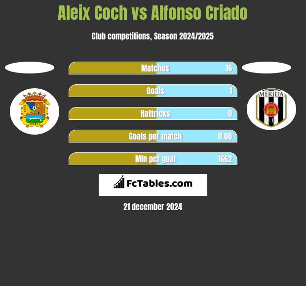 Aleix Coch vs Alfonso Criado h2h player stats