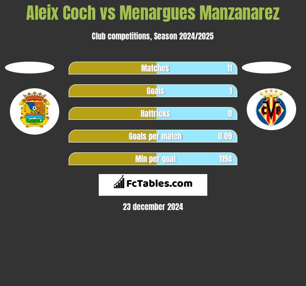 Aleix Coch vs Menargues Manzanarez h2h player stats