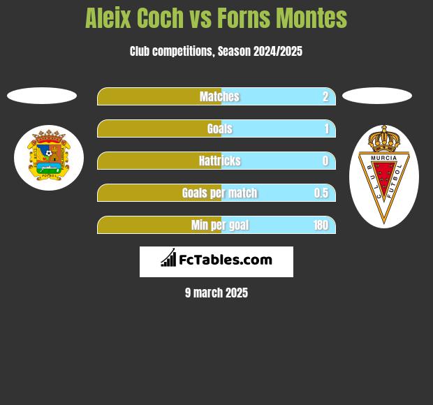 Aleix Coch vs Forns Montes h2h player stats