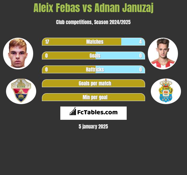 Aleix Febas vs Adnan Januzaj h2h player stats