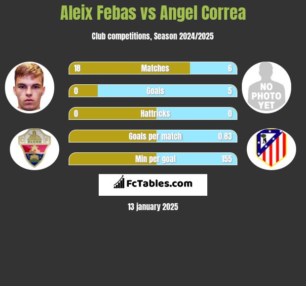 Aleix Febas vs Angel Correa h2h player stats