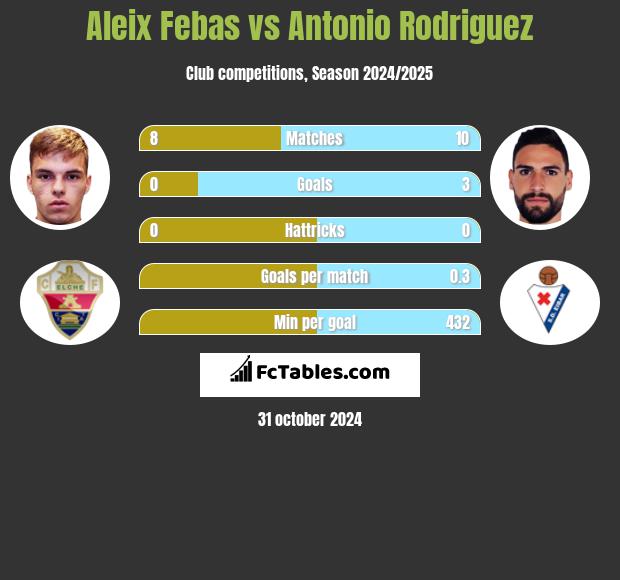 Aleix Febas vs Antonio Rodriguez h2h player stats