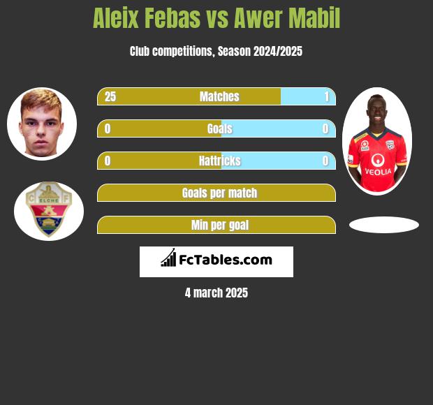 Aleix Febas vs Awer Mabil h2h player stats