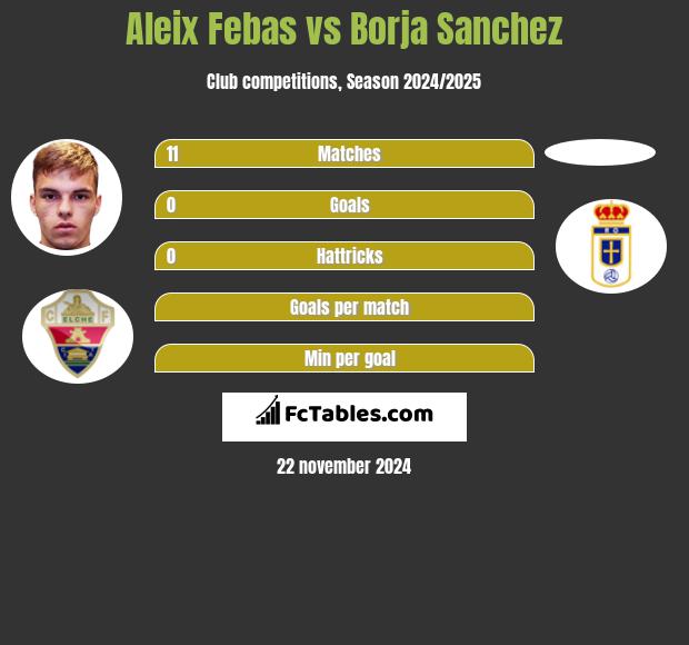 Aleix Febas vs Borja Sanchez h2h player stats